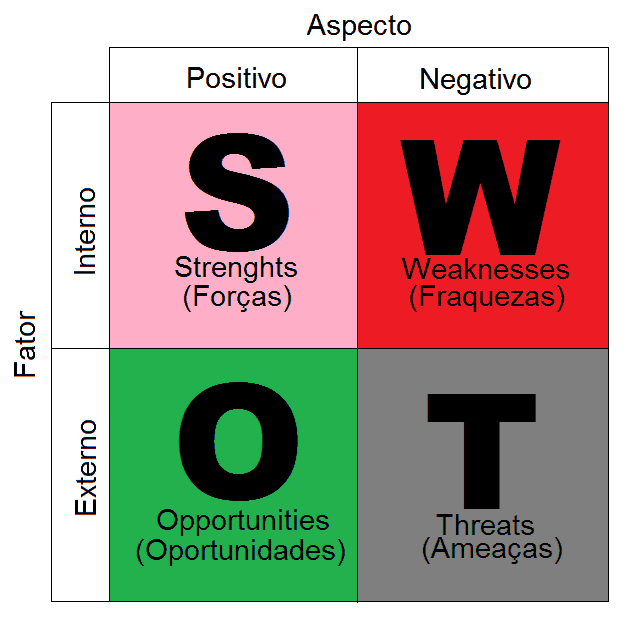 An Lise Swot O Que E Como Ela Pode Ser Til Para Sua Empresa E Procurement Blog Ibid