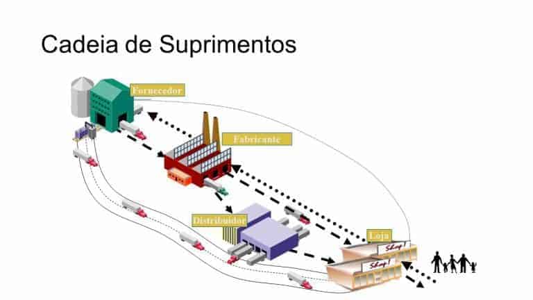 GestÃo Da Cadeia De Suprimentos 7 Desafios E Como SuperÁ Los E Procurement Blog Ibid